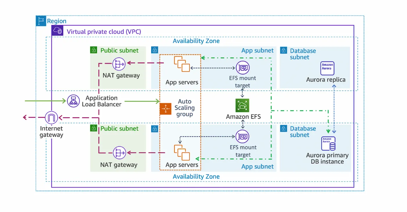 Project 1 Architecture